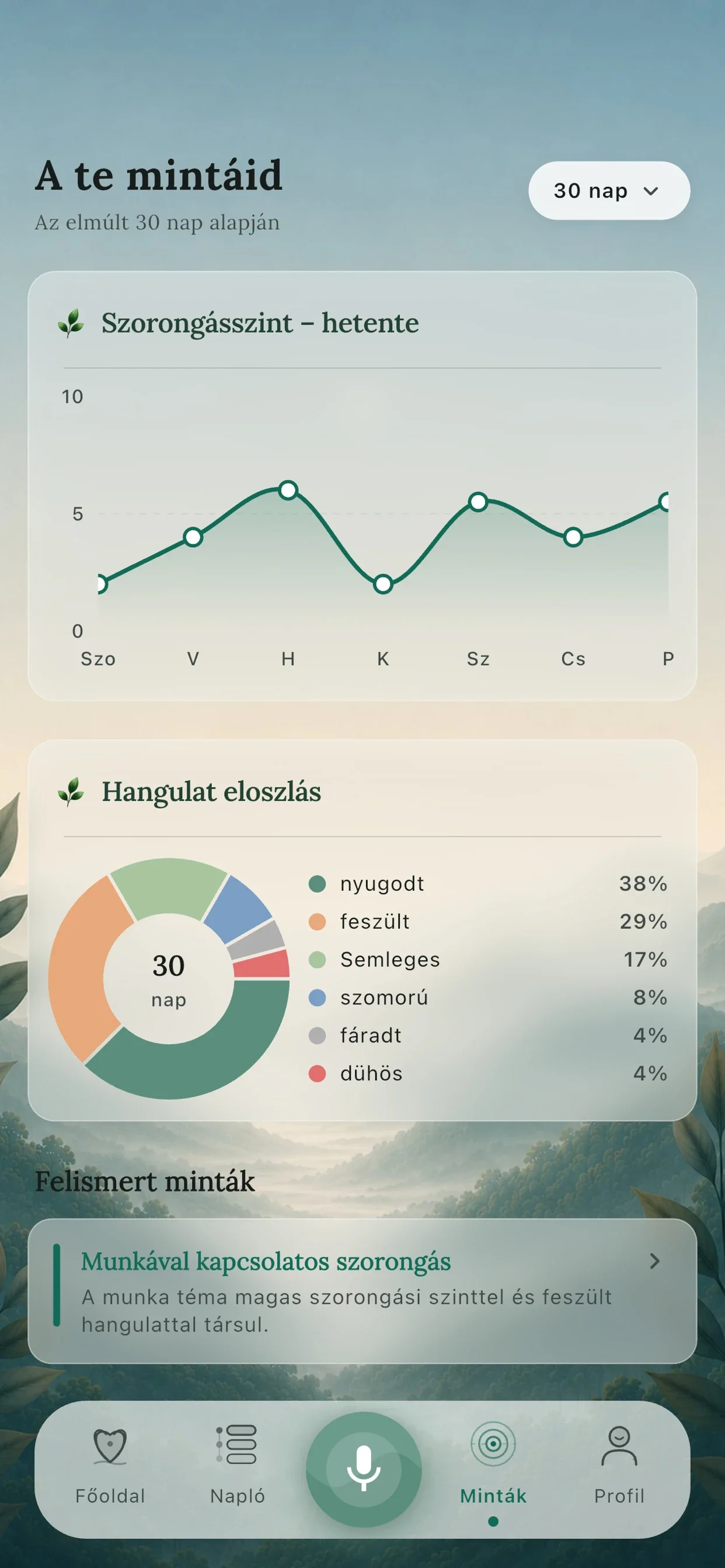 Patterns: weekly anxiety level, mood distribution and recognised patterns